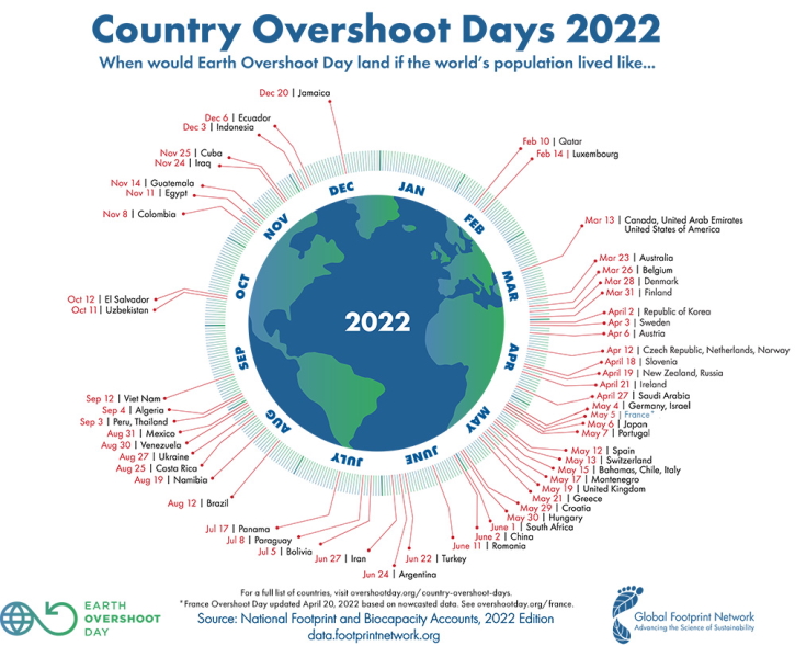Gráfico sobre el Día de la Sobrecapacidad 2022